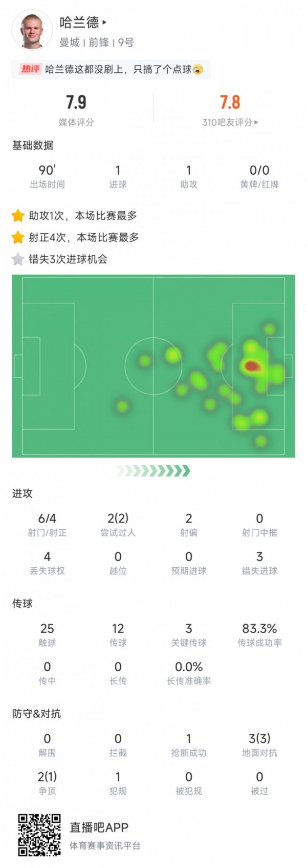 哈兰德本场数据：传射建功，5次对峙  4次成功，媒体评分7.9